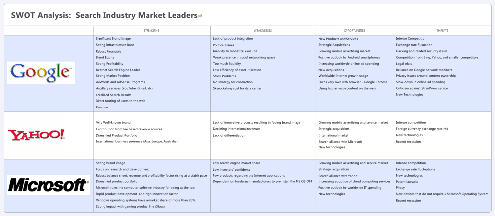 swot-analysis-google-yahoo-microsoft